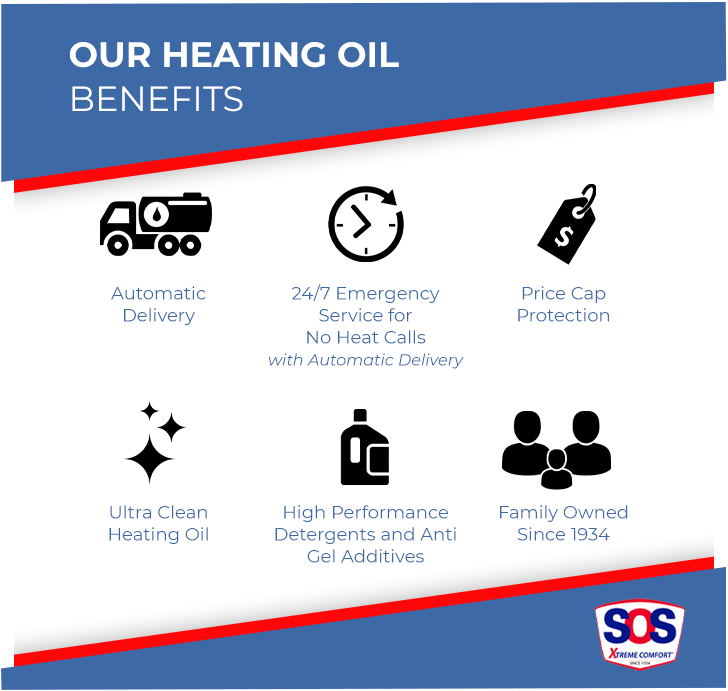 SOS xtreme comfort heating oil benefits are automatic delivery, 24/7 emergency calls, clean heating oil, anti gel additives, price cap protection, and family owned