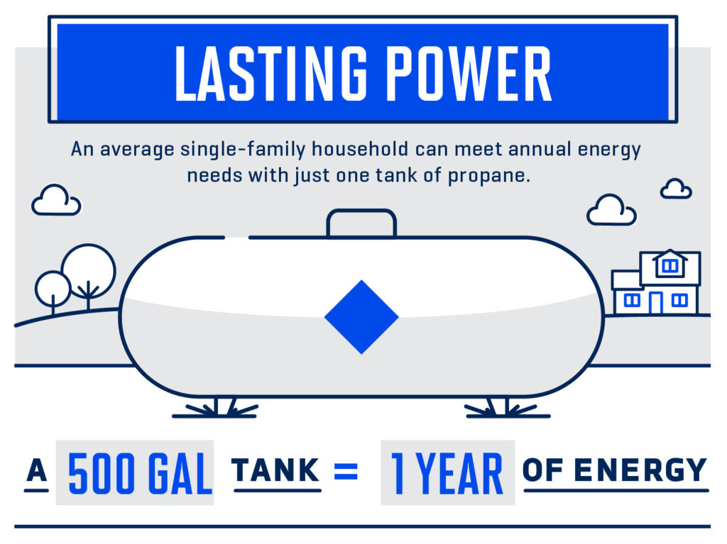 propane tank lasting power for a single family