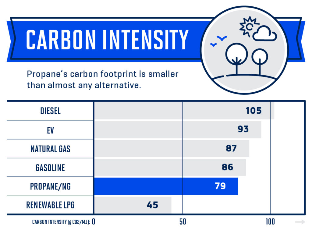 carbon intensity of different heating oils