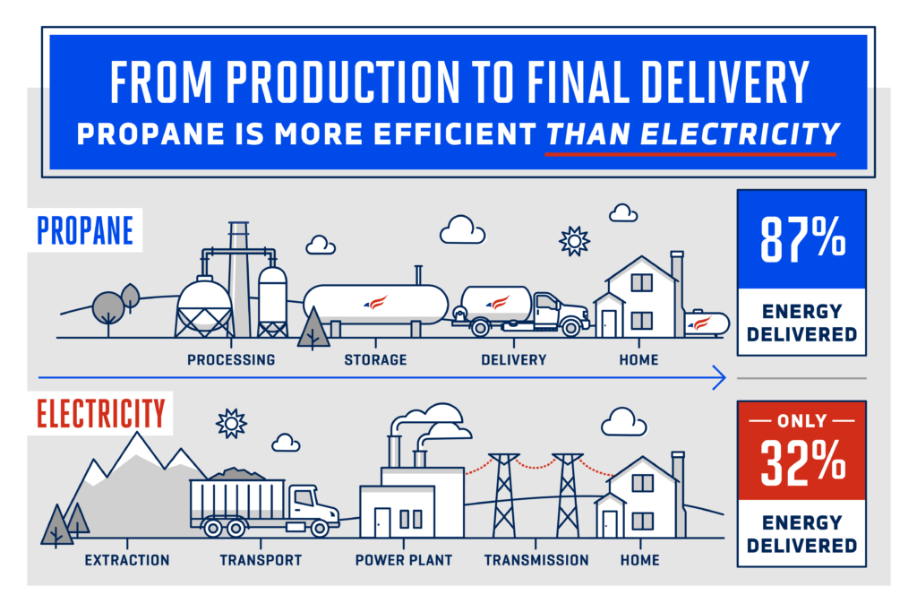 production to final delivery of propane vs electric