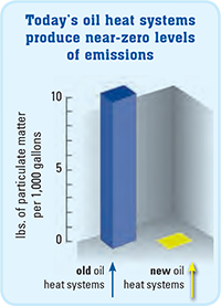 Oil heat emission chart