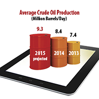 Average crude oil production. 9.3 millions barrels/day projected by 2015.
